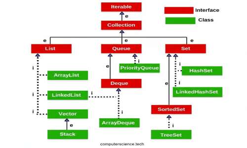 Core Java-Collection Interface Interview Questions